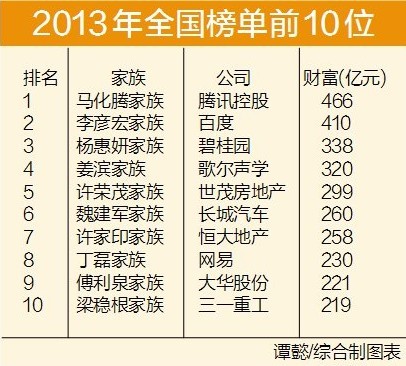 2013《3000中国家族财富榜》发布 广西四家族